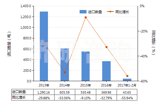 2013-2017年2月中國其他抗震劑(HS38111900)進(jìn)口量及增速統(tǒng)計
